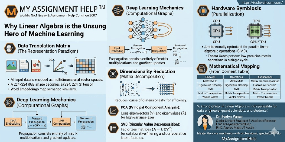 Why Linear Algebra Remains the Unsung Hero of Modern Machine Learning Systems